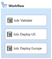 Diagramma che mostra un flusso di lavoro con un processo Validate, un processo Deploy U S e un processo Deploy Europe in esecuzione in parallelo.