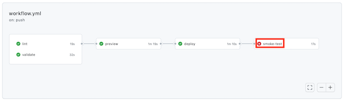 Screenshot dell'interfaccia di GitHub che mostra i processi di esecuzione del flusso di lavoro. Il processo Smoke Test segnala un errore.