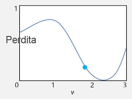 Grafico che mostra una funzione di perdita con i valori di peso e perdita correnti tracciati come punto