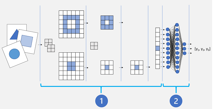 A CNN consisting of a set of feature extraction layers and a fully-connected prediction layer