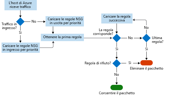 Screenshot showing the workflow that the NSG follows from inbound traffic to rule matches to allowing or denying a packet.