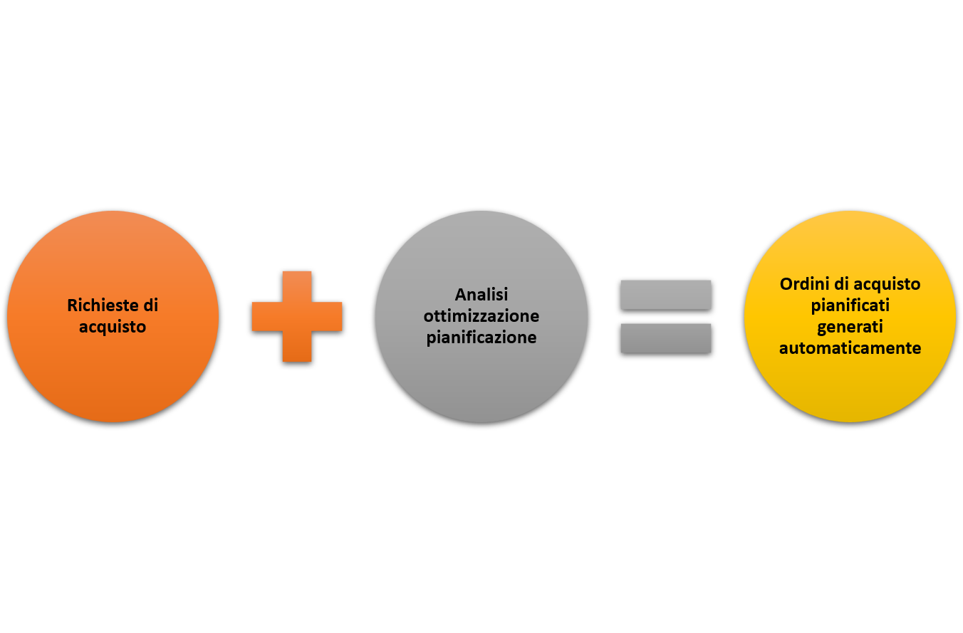 Diagramma delle richieste di acquisto + analisi di Ottimizzazione pianificazione = ordini fornitore pianificati generati automaticamente.