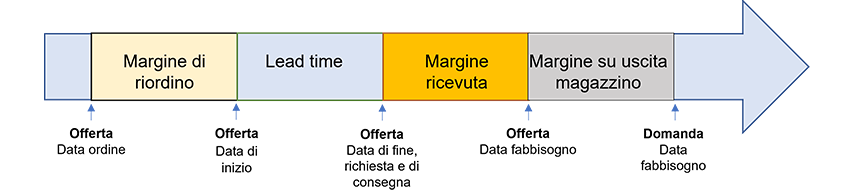 Diagramma della sequenza temporale dalla data dell'ordine alla data di uscita.