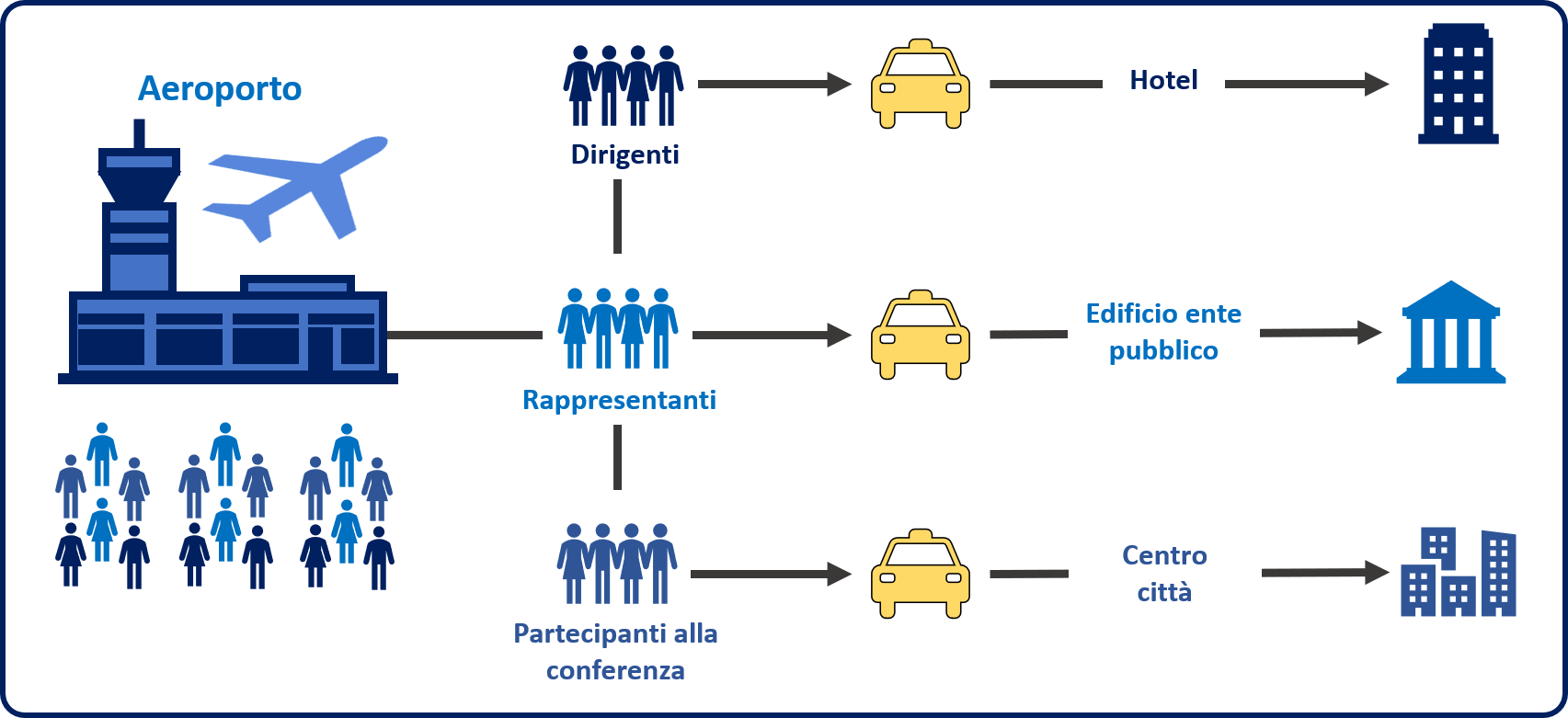 Diagramma che mostra un sistema di code con taxi e viaggiatori in aeroporto.