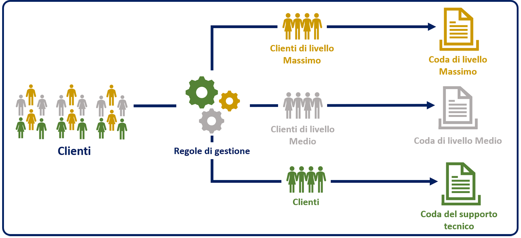 Diagramma delle regole di gestione con i casi dei clienti e il livello del contratto di supporto.