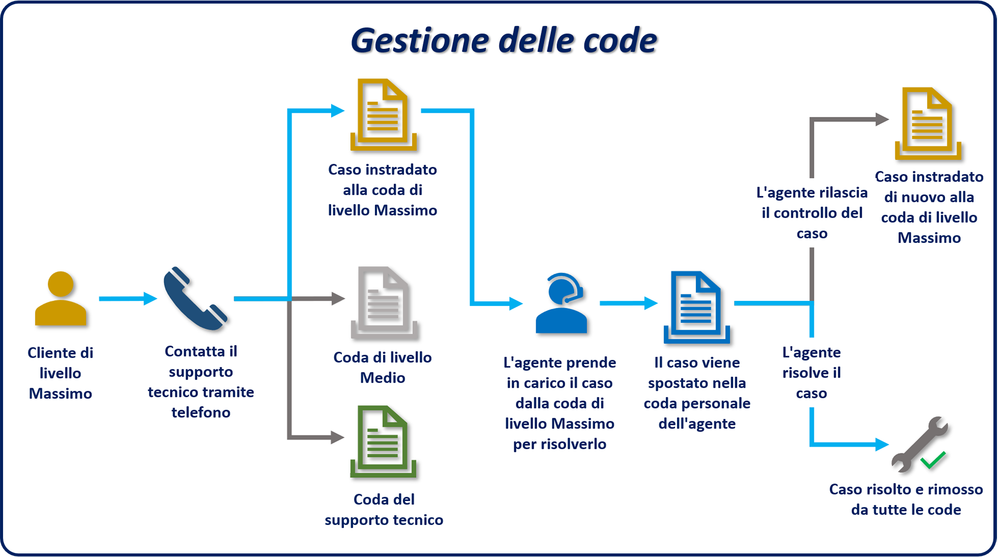 Diagramma che mostra un esempio di come vengono usate le code in Dynamics 365.