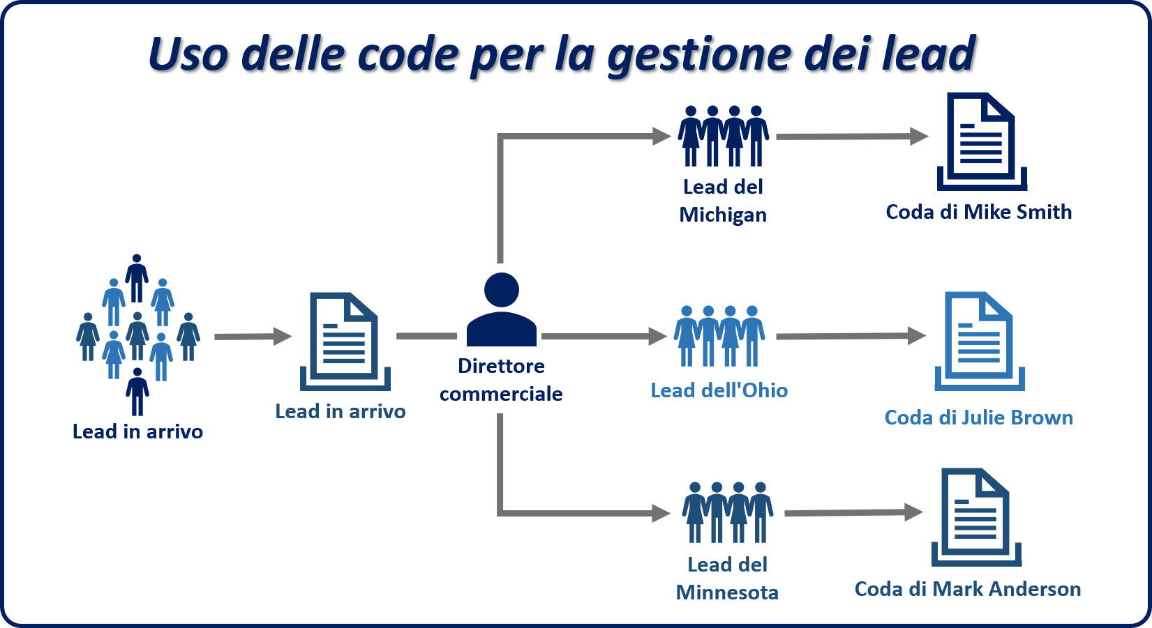 Diagramma dell'uso delle code per la gestione dei lead.