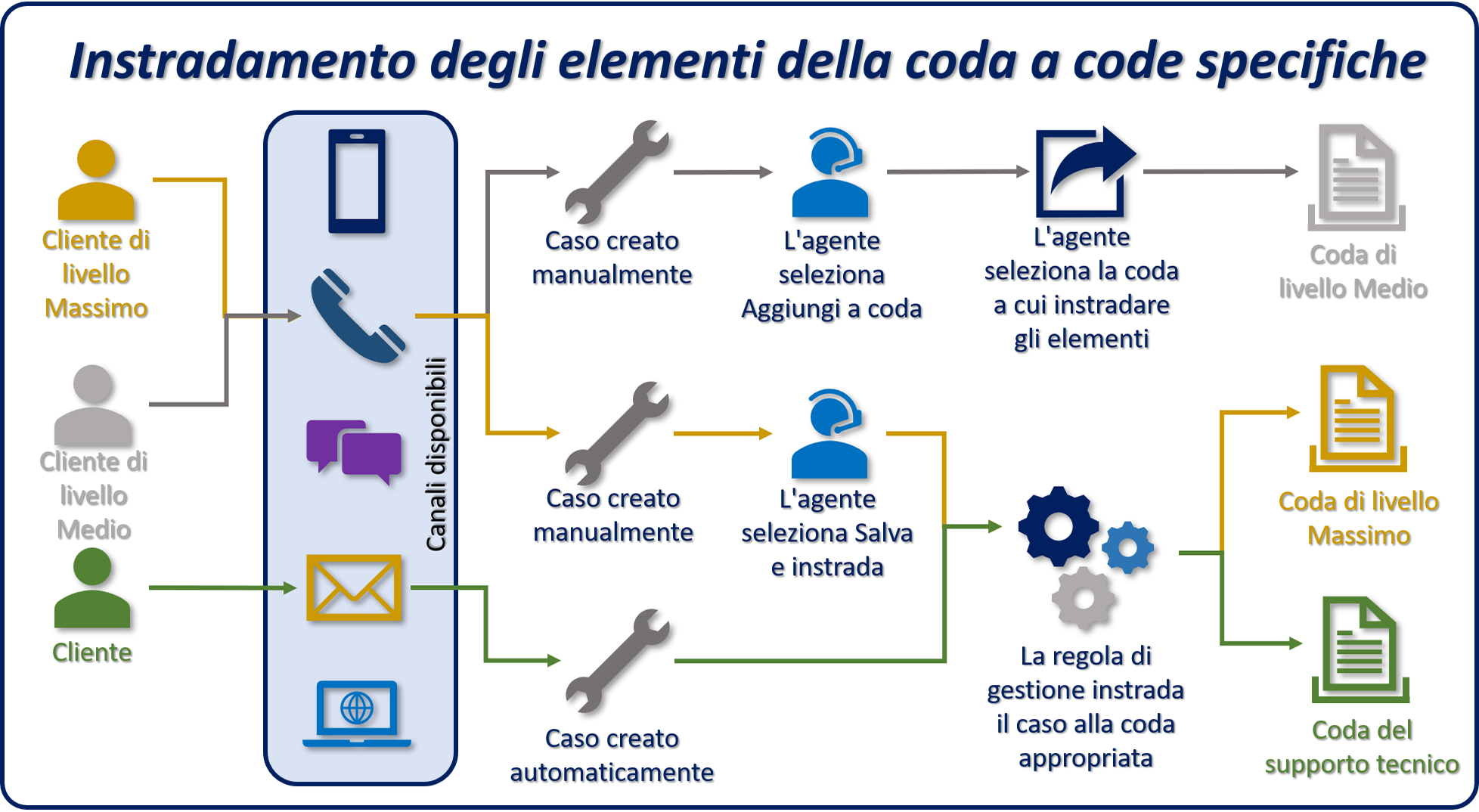 Diagramma dell'instradamento degli elementi della coda a code specifiche.