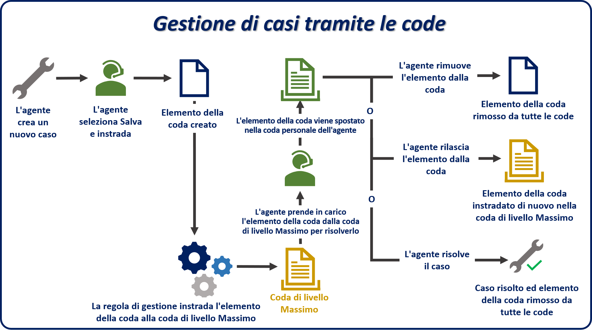 Diagramma di esempio della gestione dei casi con le code.