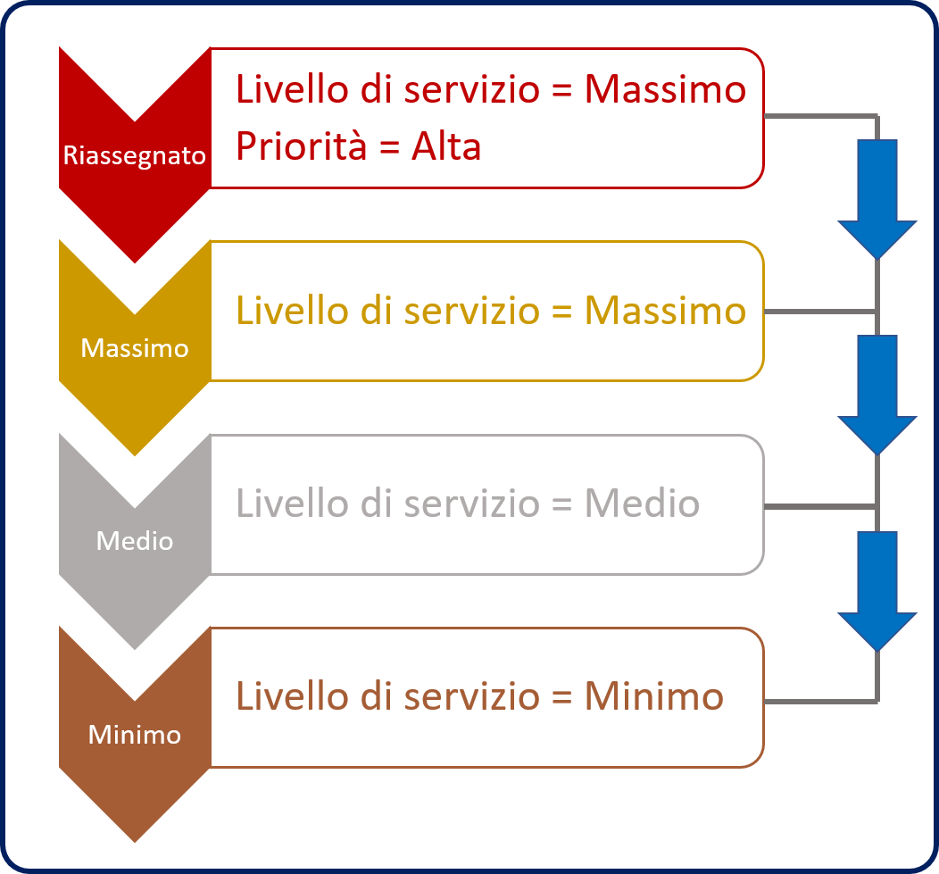 Diagramma dei livelli di servizio e delle priorità di ciascuno.