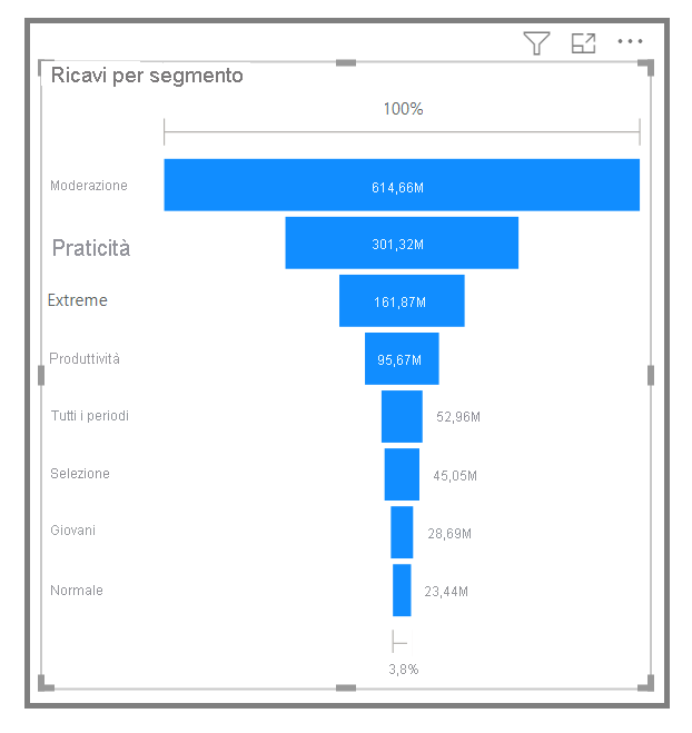 Immagine di un tipico grafico a imbuto.