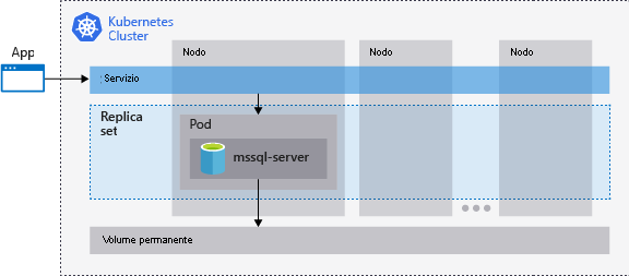 Diagram of the a Kubernetes cluster running SQL Server and the relationship between nodes, pods, storage, replica sets, and the service.