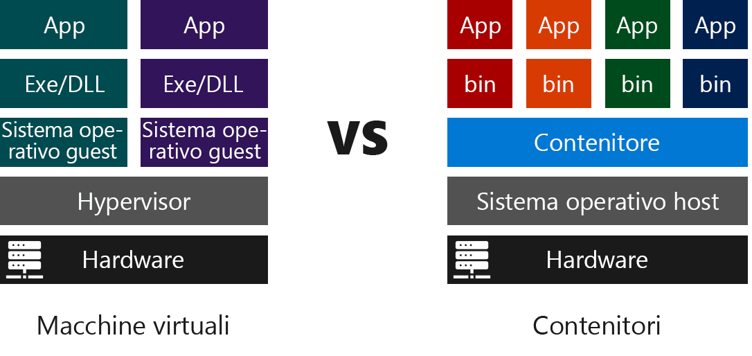 Diagram comparing the layers of software required to run VMs versus Containers.