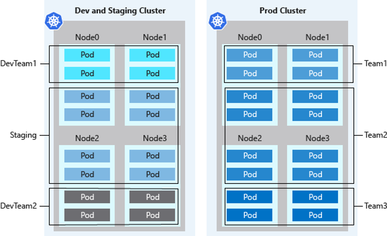 Diagramma che mostra un esempio di cluster isolati logicamente.