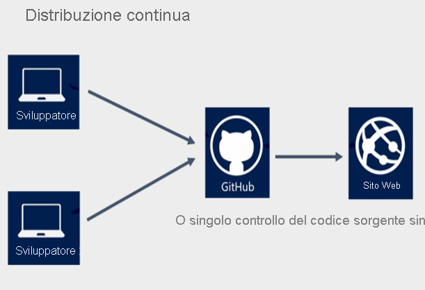 Illustrazione che mostra due sviluppatori che condividono una singola origine GitHub per generare un sito Web creato con Servizio app di Azure.