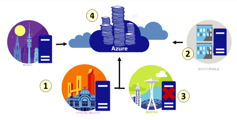 Figura che mostra come usare Sincronizzazione file di Azure per memorizzare nella cache le condivisioni file di un'organizzazione in File di Azure.