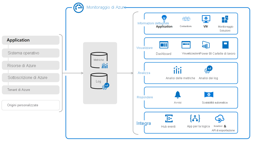 Diagramma che mostra i diversi servizi di monitoraggio e diagnostica disponibili in Azure, come descritto nel testo.