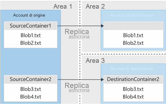 Diagramma che mostra la replica asincrona dei contenitori BLOB tra aree.