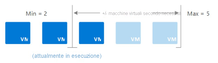 Illustrazione di un'implementazione di set di scalabilità di macchine virtuali con almeno due macchine virtuali e un massimo di cinque macchine che vengono ridimensionate automaticamente a seconda delle esigenze del carico di lavoro.