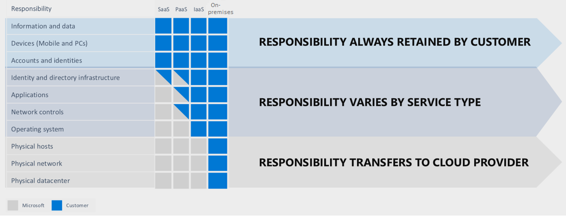 Diagramma delle aree di responsabilità condivisa per le offerte IaaS, PaaS, SaaS e locali.