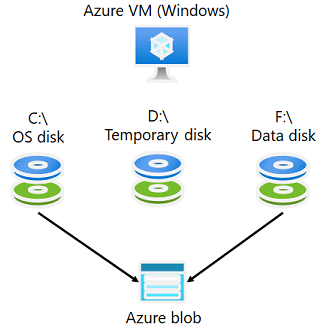 Diagramma che mostra i dischi usati da una macchina virtuale di Azure, inclusi i dischi per il sistema operativo, i dati e l'archiviazione temporanea.