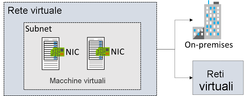 Diagramma di una rete virtuale con una subnet di due macchine virtuali. La rete si connette a un'infrastruttura locale e a una rete virtuale separata.