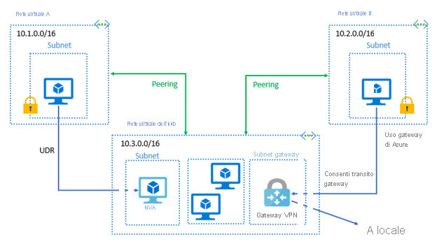 Diagramma di un peering di rete virtuale a livello di area. Una rete consente il transito del gateway VPN e usa un gateway VPN remoto per accedere alle risorse in una rete virtuale hub.