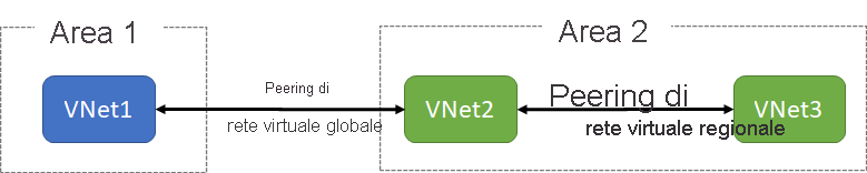 Diagramma che illustra i due tipi di peering di reti virtuali di Azure: globale e a livello di area.