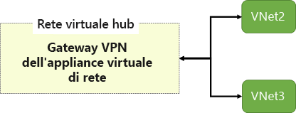 Diagram that shows a hub virtual network with an NVA and VPN gateway that are accessible to other virtual networks.