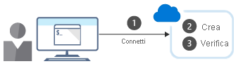 Un'illustrazione ha i passaggi per creare una risorsa di Azure usando l'interfaccia della riga di comando.