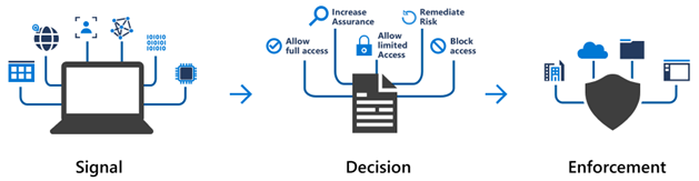 Diagramma che mostra il flusso di accesso condizionale di un segnale che porta a una decisione, che porta all'applicazione.