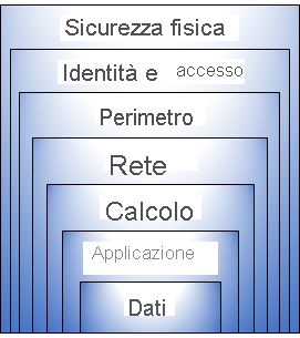 Diagramma che mostra i livelli di difesa avanzata. Dal centro: dati, applicazione, calcolo, rete, perimetro, identità e accesso, sicurezza fisica.