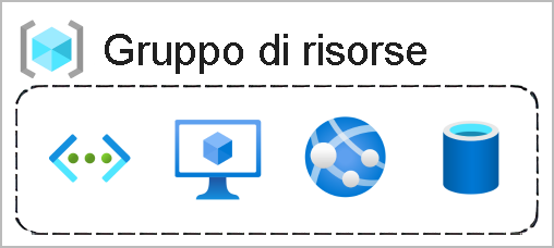 Diagramma che illustra la casella di un gruppo di risorse contenente una funzione, una macchina virtuale, un database e un'app.