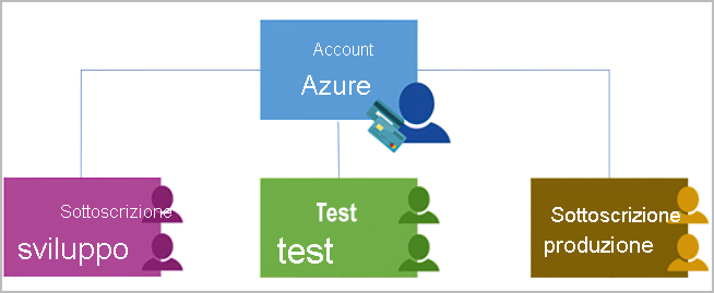 Diagramma che mostra le sottoscrizioni di Azure che usano l'autenticazione e l'autorizzazione per accedere agli account Azure.