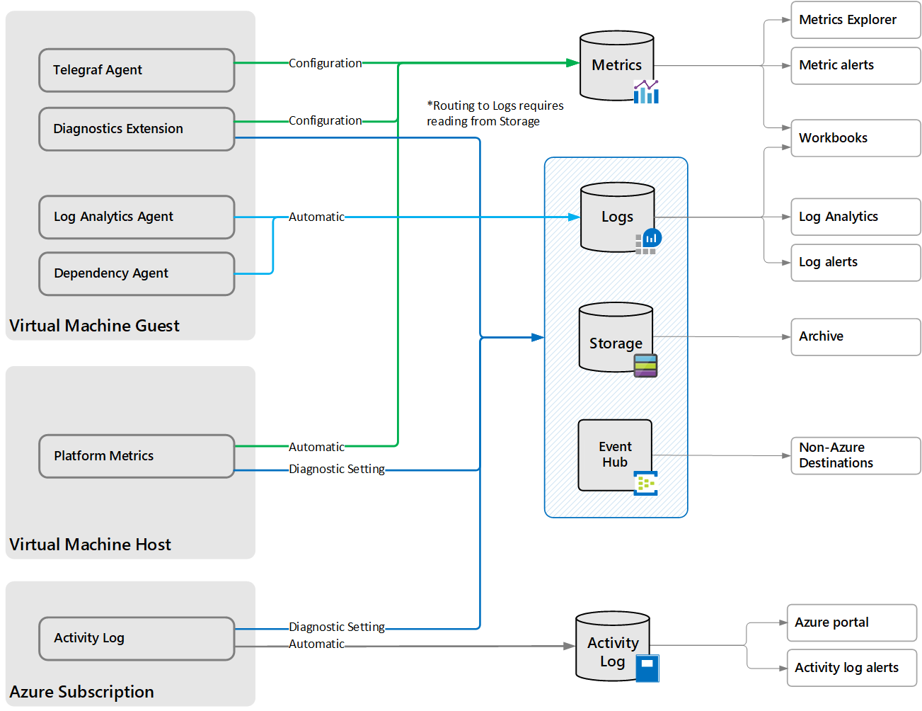 Panoramica di Monitoraggio di Azure per macchine virtuali Windows.