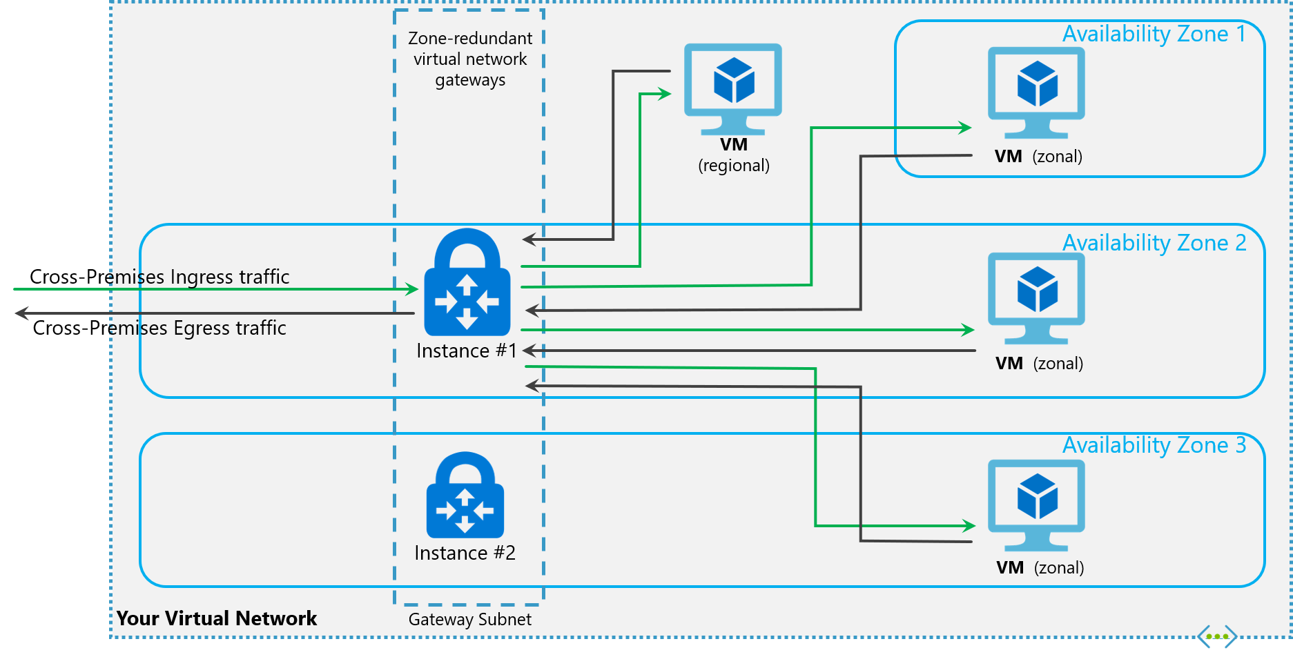 Diagramma del layout dei gateway con ridondanza della zona.