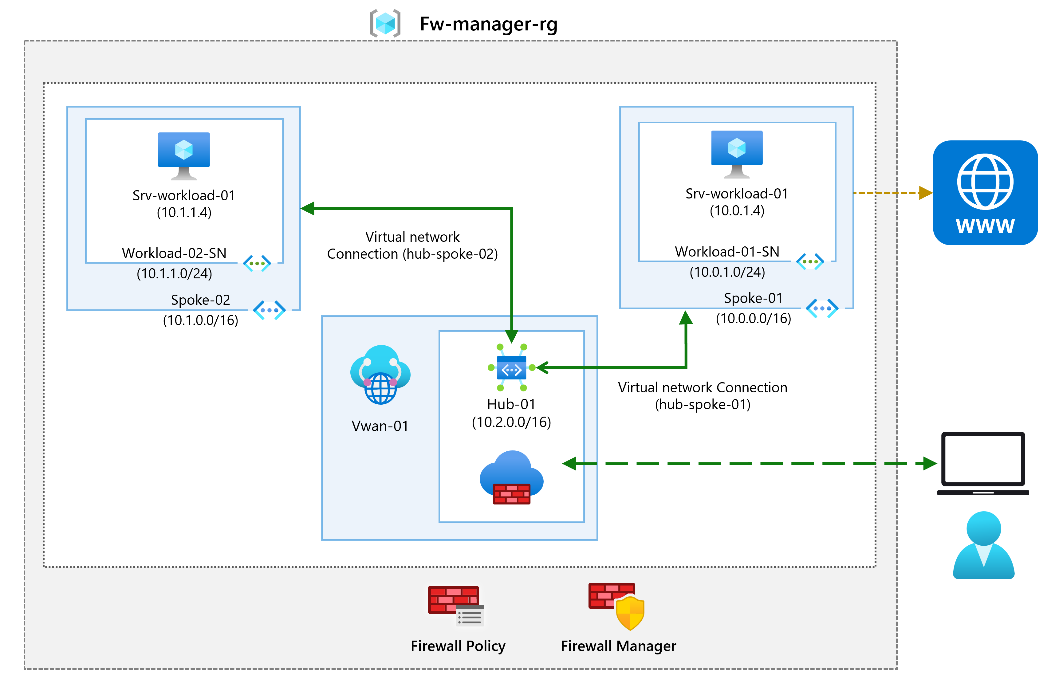 Diagramma di un'architettura della rete virtuale con un hub protetto.