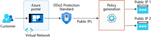 Diagramma che illustra il monitoraggio del traffico sempre attivo con Protezione DDoS.