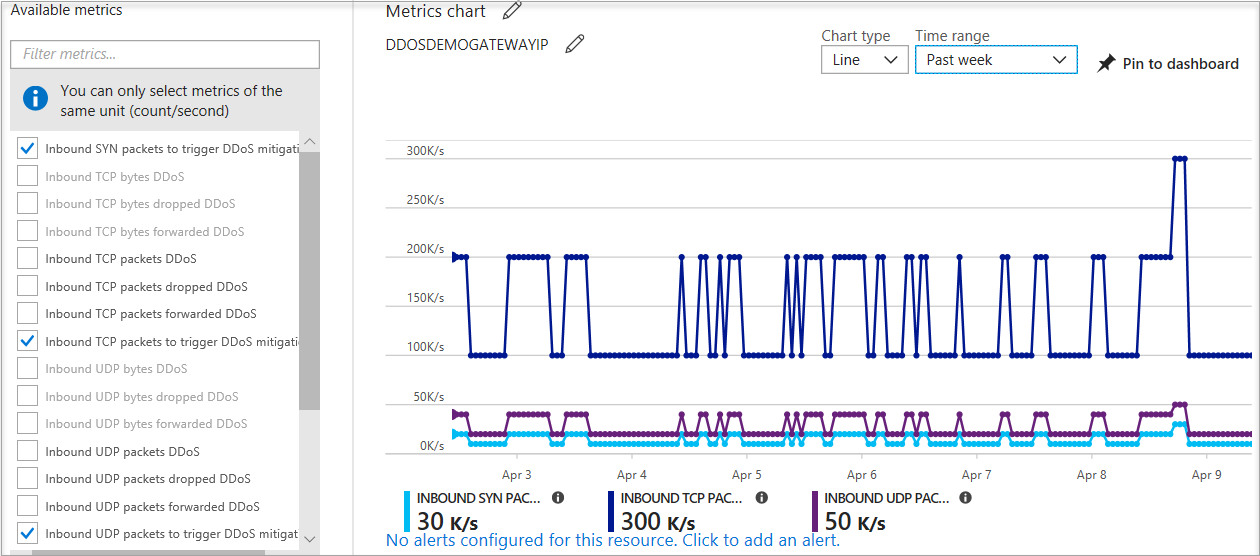 Screenshot del grafico che mostra le metriche dei criteri di mitigazione da Protezione DDoS.