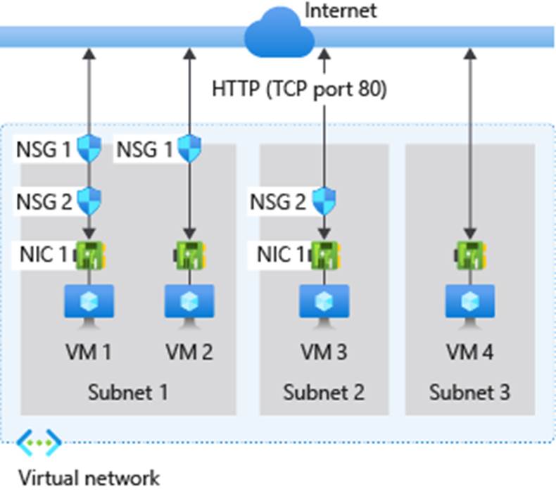 Diagramma di esempio dei gruppi di sicurezza di rete.