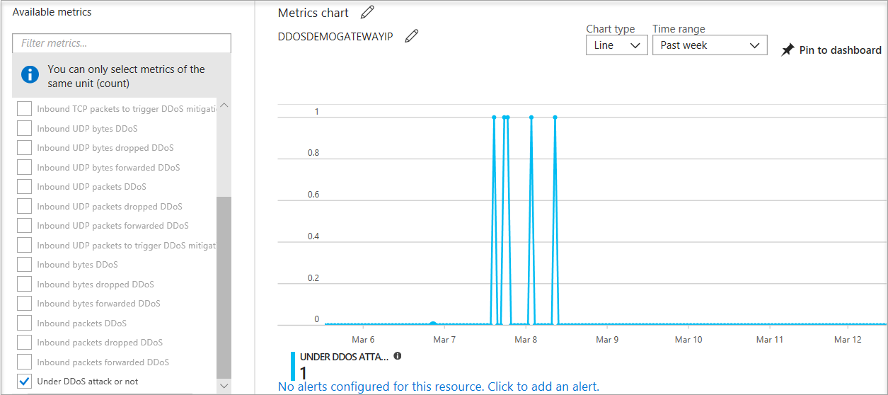 Screenshot di un grafico che visualizza la metrica 'Under DDoS attack or not'.