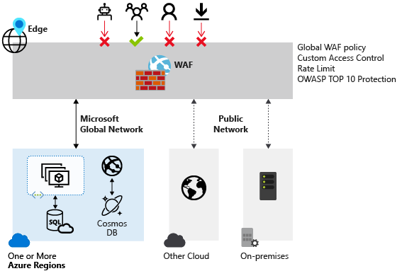 Diagramma di un criterio WAF globale con accesso consentito e negato.