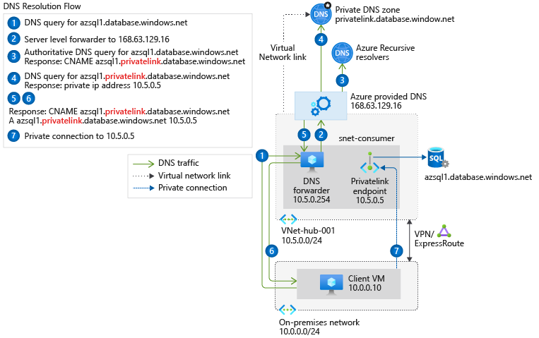 Diagramma che illustra la sequenza di risoluzione DNS da una rete locale con un server d'inoltro DNS distribuito in Azure.