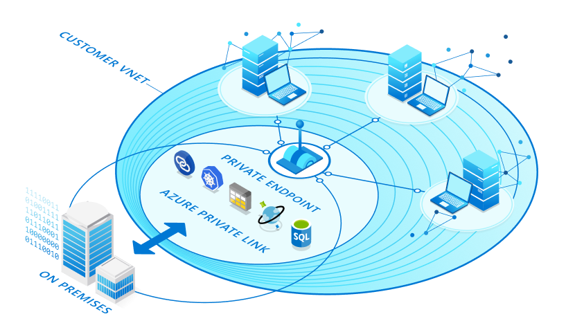 Diagramma che mostra l'endpoint privato e la zona di collegamento privato.