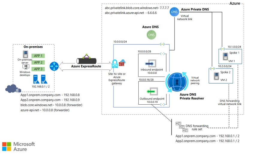 Diagramma che illustra carichi di lavoro locali con il sistema di risoluzione privato DNS di Azure.