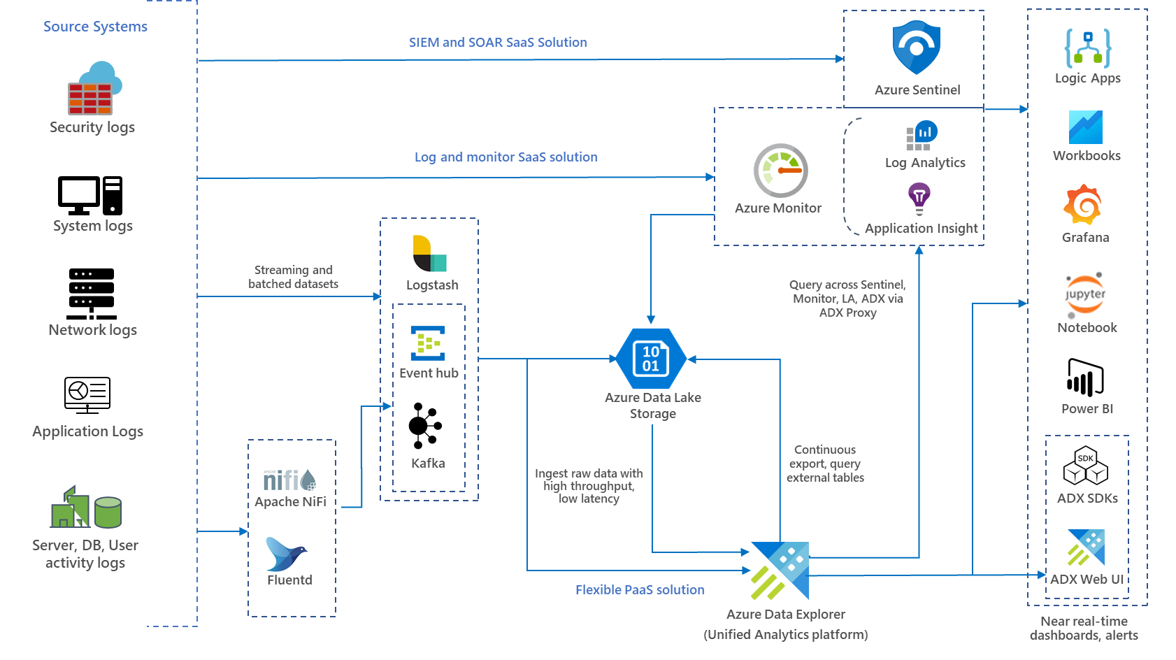 Diagramma di una soluzione di monitoraggio end-to-end integrata con Monitoraggio di Azure per l'inserimento di log trasmessi e in batch da origini diverse.