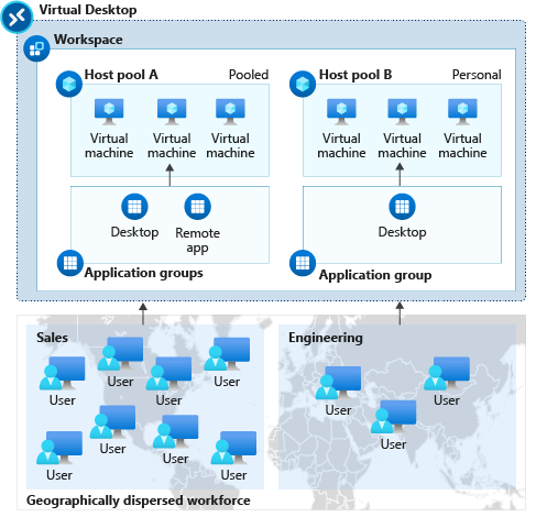 Diagramma che mostra la relazione di un'area di lavoro, un pool di host e un gruppo di applicazioni.