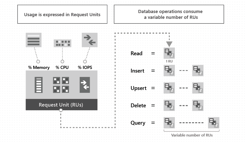 Immagine che mostra il modo in cui le operazioni del database utilizzano le unità richiesta.