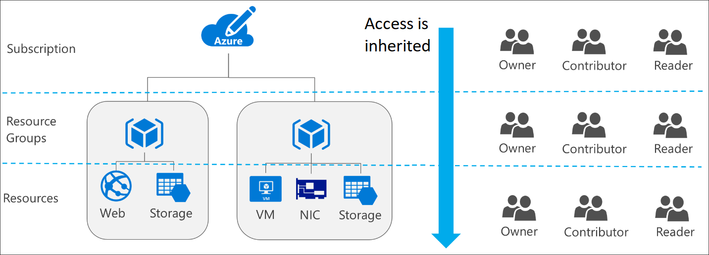 Diagramma che mostra l’architettura del controllo degli accessi in base al ruolo tra sottoscrizioni, gruppi di risorse e risorse.
