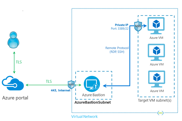 Diagramma che mostra l'architettura di Azure Bastion.